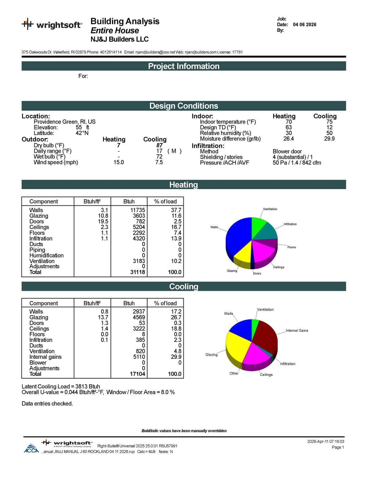 Manual J Building Analysis output showing heating and cooling loads with pie charts — NJ&J Builders LLC