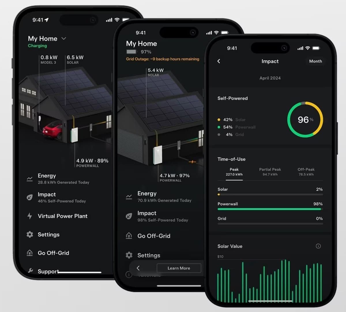 Tesla Powerwall monitoring app showing 96% self-powered home with solar and battery status